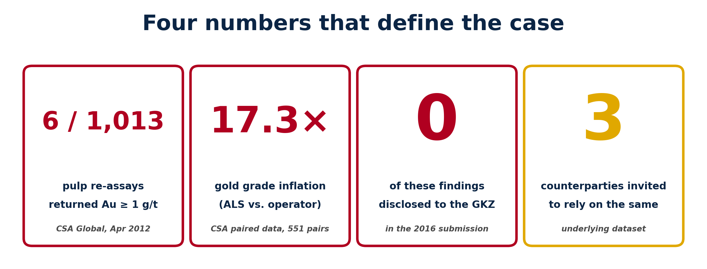 Four numbers that define the case: 6 of 1,013 pulps, 2.6× grade inflation, zero findings disclosed, three counterparties.