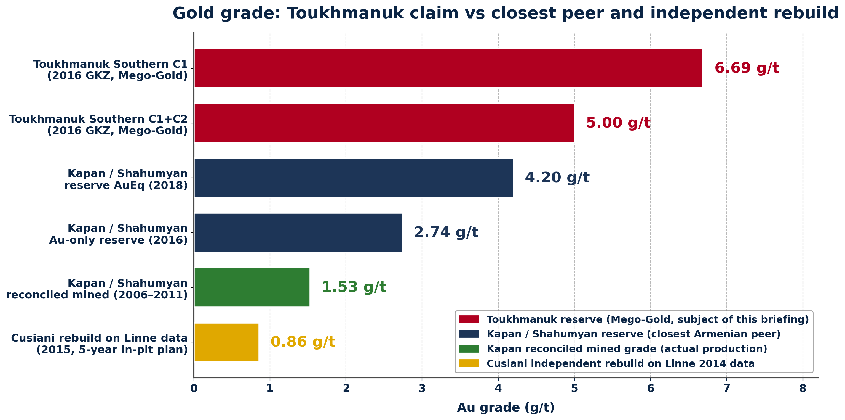 Horizontal bar chart comparing Toukhmanuk's claimed gold grades against Kapan / Shahumyan reserve and mined grades, and against the Cusiani rebuild on Linne data.