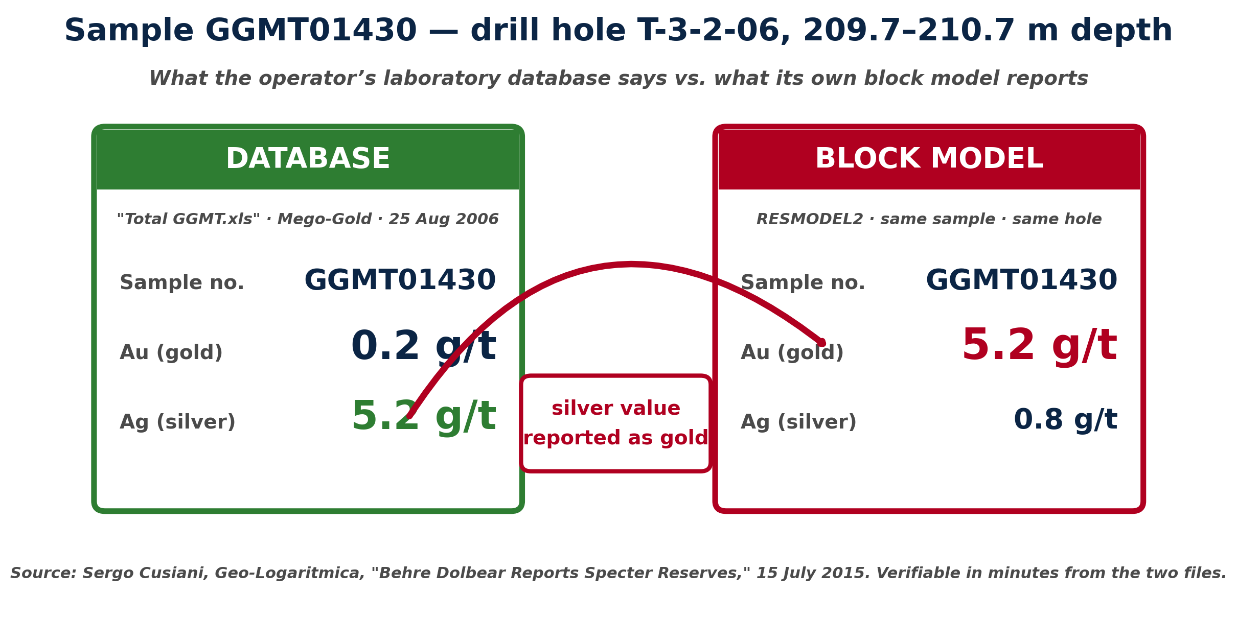 Side-by-side of the Mego-Gold laboratory database entry for sample GGMT01430 and the RESMODEL2 block model entry for the same sample. Database records Au 0.2 g/t and Ag 5.2 g/t; block model records Au 5.2 g/t. An arrow shows the silver value has been relabelled as the gold value.
