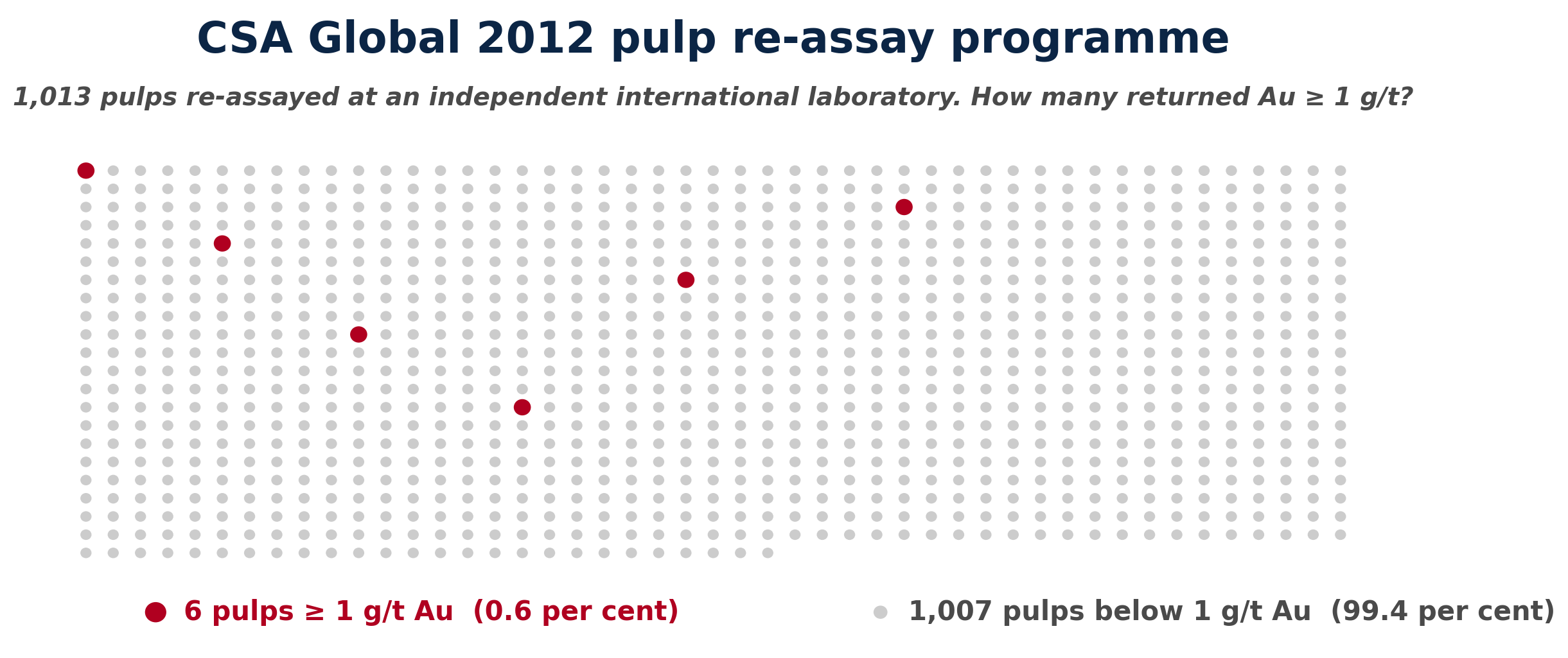 A dot grid rendering of the CSA Global 2012 pulp re-assay programme. 1,007 grey dots represent pulps below 1 g/t Au; six red dots represent the six pulps above 1 g/t.