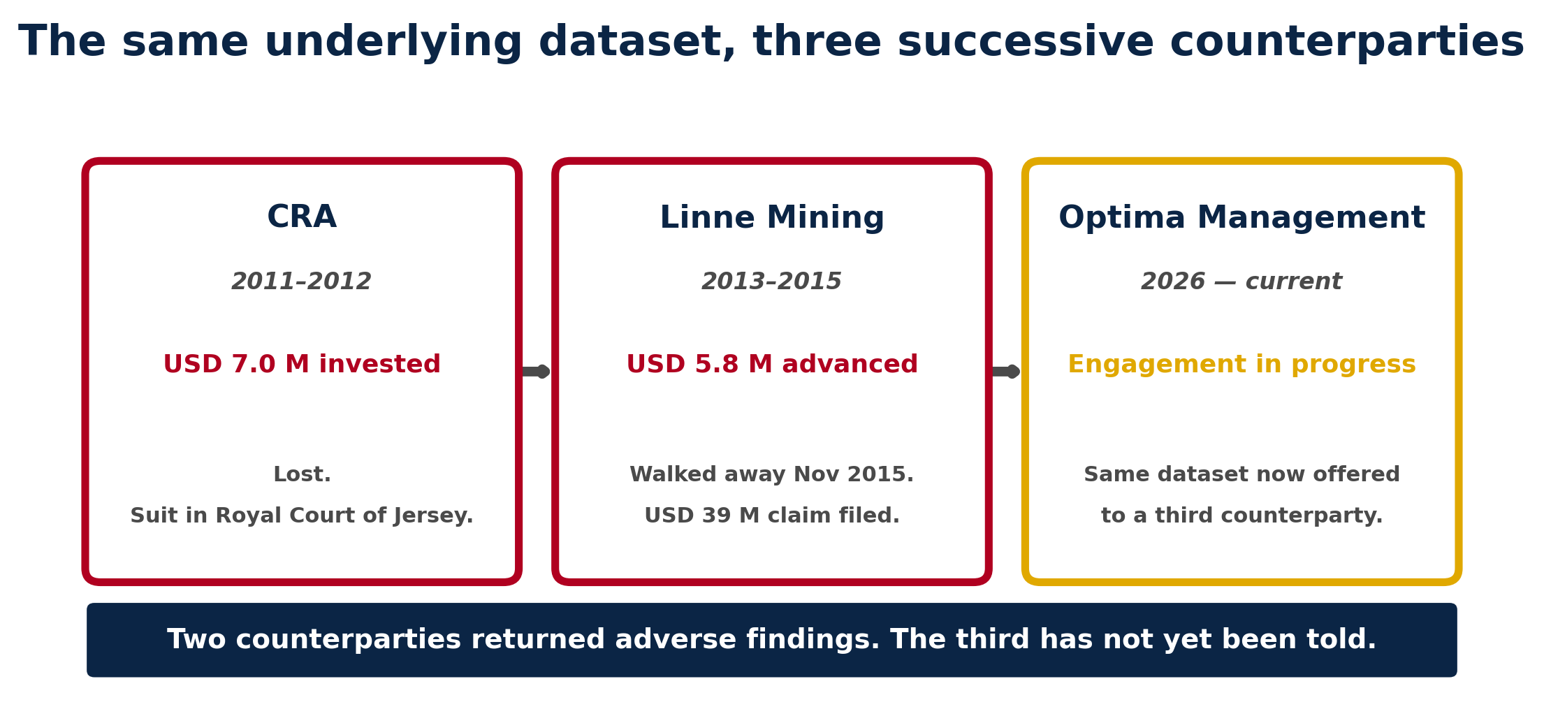Three counterparties in succession: CRA lost USD 7M, Linne Mining advanced USD 5.8M and walked away, Optima Management is the current counterparty.