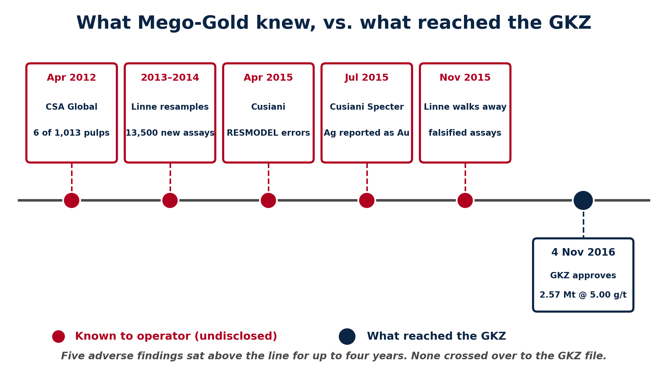Timeline showing five adverse findings known to the operator between April 2012 and November 2015, and the single GKZ approval of November 2016.