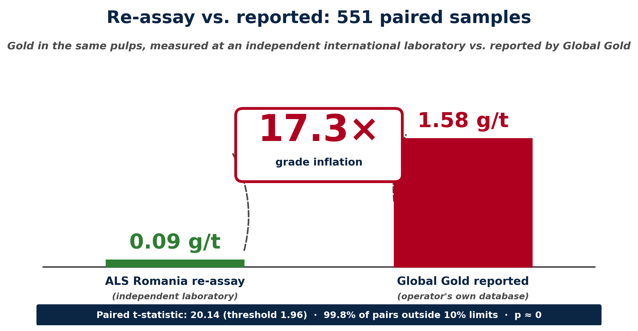 Bar chart comparing mean gold grade: 0.09 g/t from ALS Romania re-assay versus 1.58 g/t from Global Gold database, a 17.3-times divergence. Paired t-statistic 20.14.