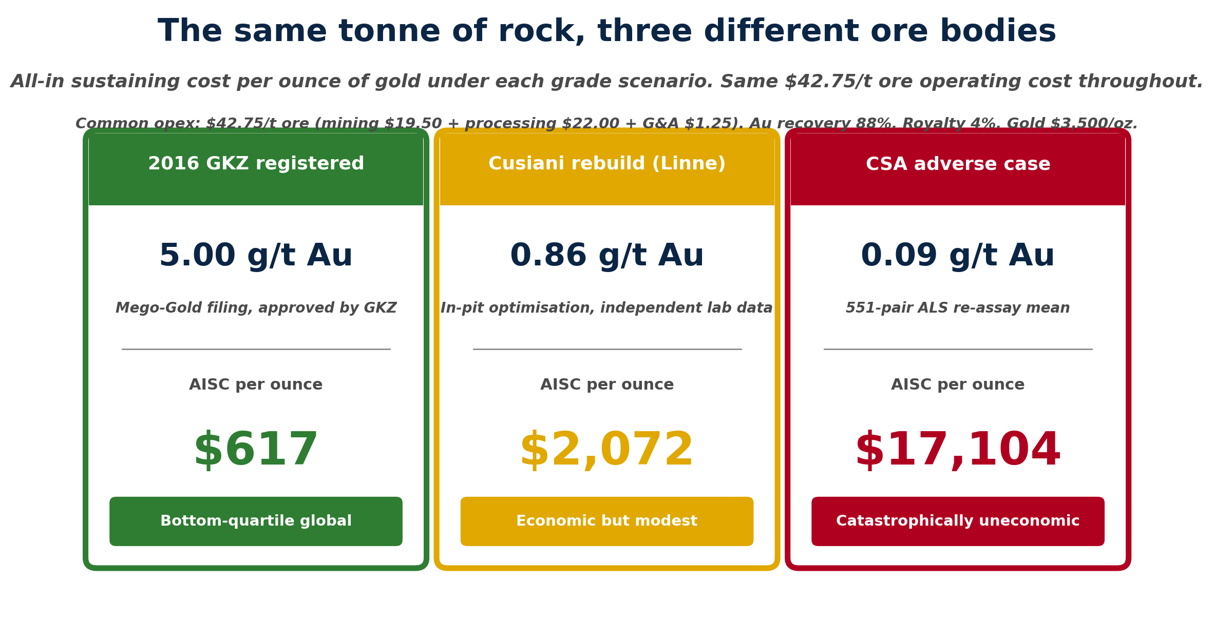 Three scenario panels showing AISC per ounce at a $3,500 per ounce gold price. 2016 GKZ registered at 5.00 g/t Au yields $617 per ounce (bottom-quartile global). Cusiani rebuild at 0.86 g/t yields $2,072 per ounce (economic but modest). CSA adverse at 0.09 g/t yields $17,104 per ounce (catastrophically uneconomic).