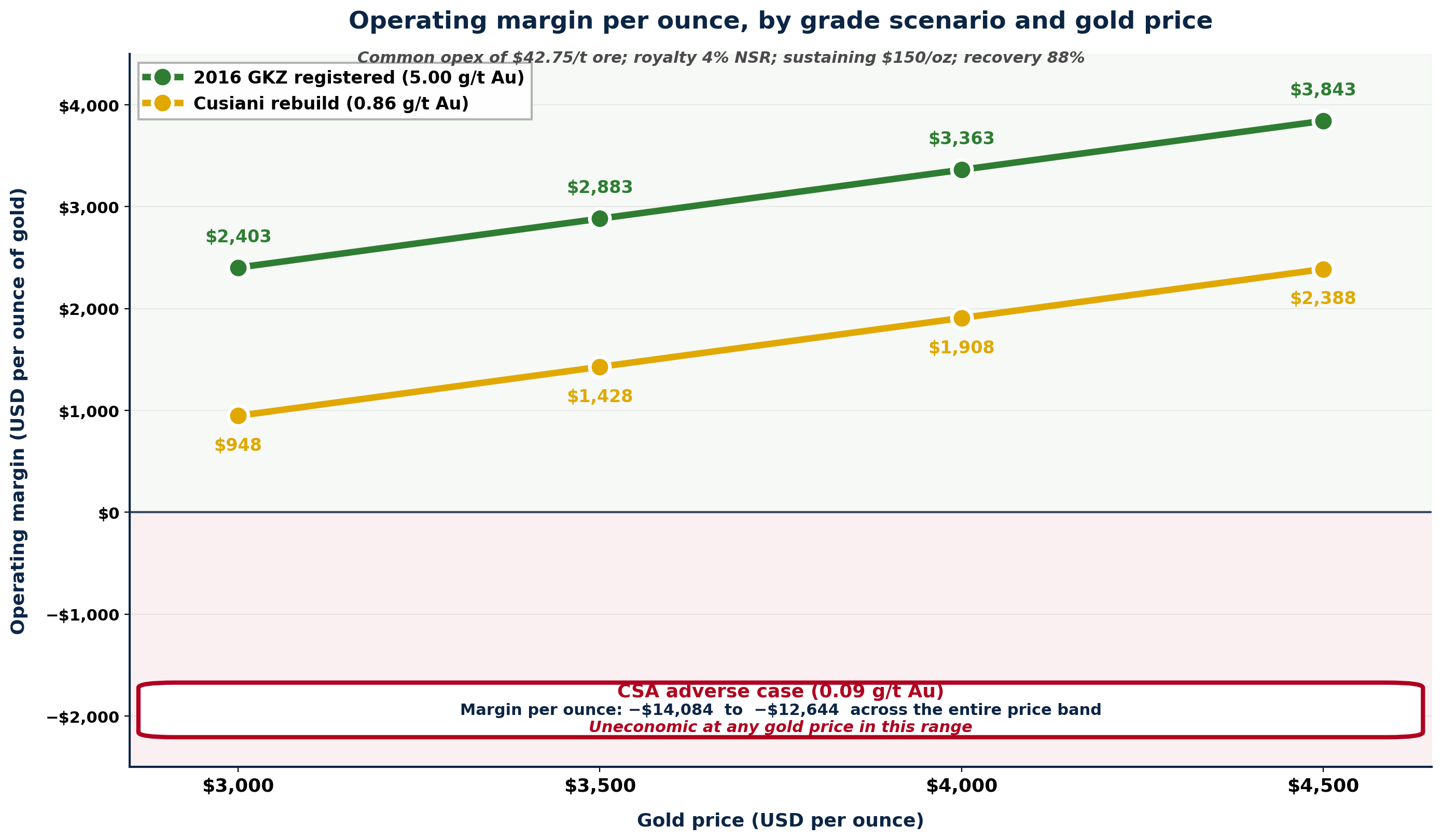 Line chart showing operating margin per ounce of gold from $3,000 to $4,500 gold price. Green line for GKZ scenario rises from $2,403 to $3,843. Amber line for Cusiani rises from $948 to $2,388. A bordered annotation at bottom notes CSA adverse case sits between minus $14,084 and minus $12,644 across the entire band, uneconomic at any gold price.