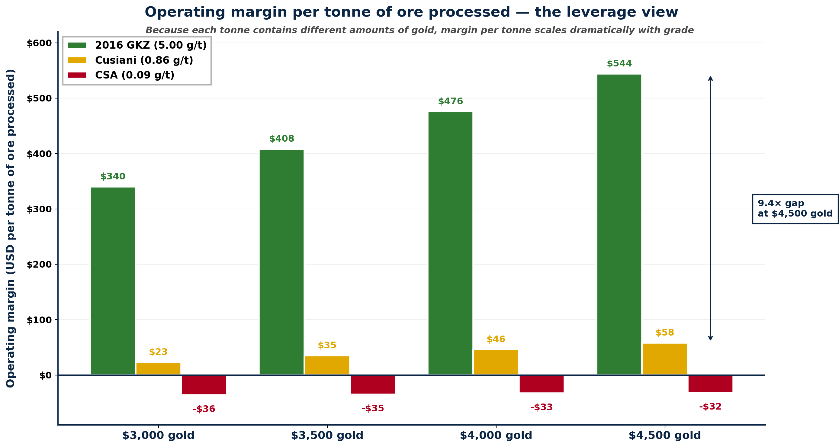 Grouped bar chart showing operating margin per tonne of ore processed at each of four gold prices. GKZ bars rise from $340 to $544. Cusiani bars rise from $23 to $58. CSA bars sit at minus $36 to minus $32. Annotation shows 9.4x gap between GKZ and Cusiani at $4,500 gold.